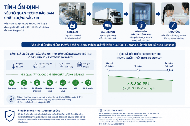 Tính ổn định của vắc xin thủy đậu thế hệ 2 chủng MAV/06 – Barycela:  Giá trị từ dữ liệu khoa học đến thực hành tiêm chủng